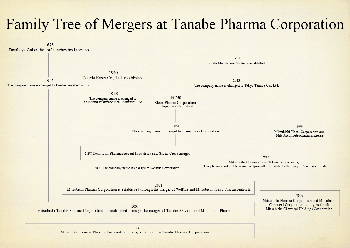 Family Tree of Mergers at Tanabe Pharma Corporation