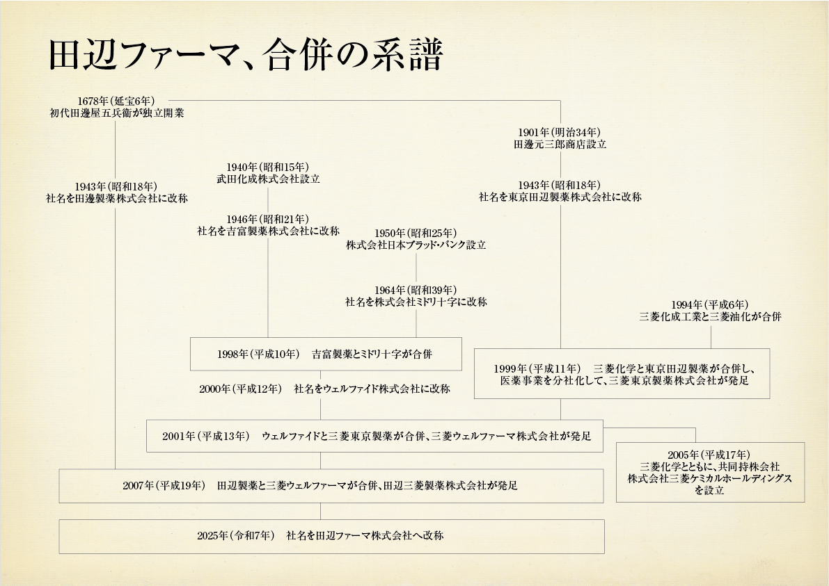 田辺ファーマ、合併の系譜